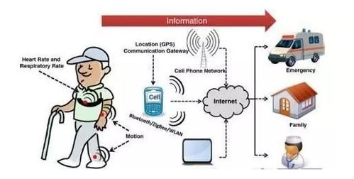物聯賦能，智醫未來 網絡技術如何重塑智能醫療新生態